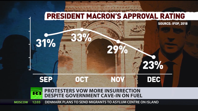 Screenshot from 'Yellow vests' vow more insurrection in France despite government cave-in fuel.mp4.png