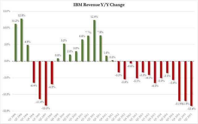 IBM revenue growth.jpg