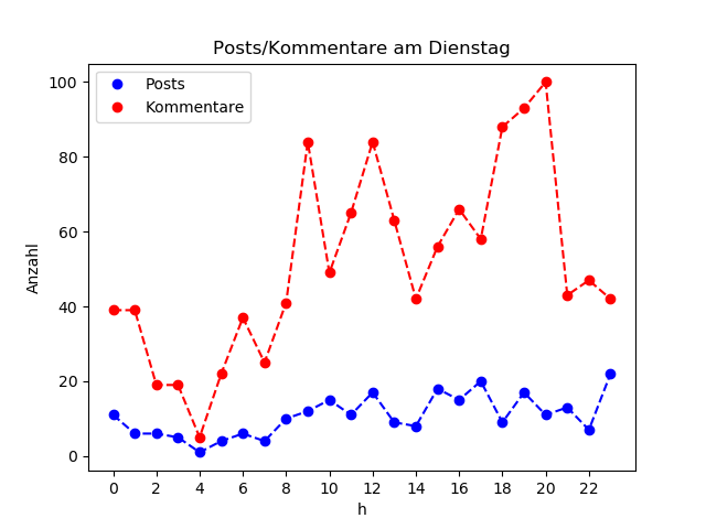 dia_Dienstag