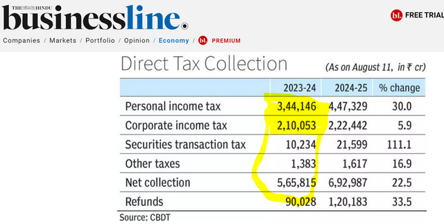 Tax revenue India 2023.PNG