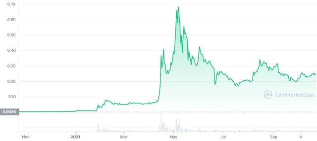 DOGE_1Y_graph_coinmarketcap.jfif