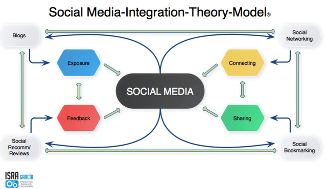 Social-media-communication-model.png