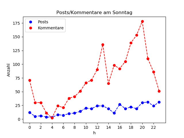 dia_Sonntag