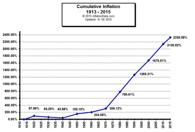 Cumulative_Inflation_1913-2015_650.jpg
