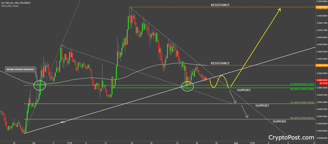 0X coin cryptocurrenxy zrxbtc forecast prediction analysis.png