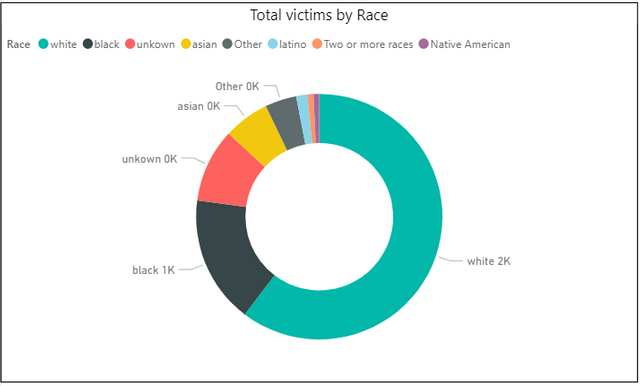 Total Victims by race.png