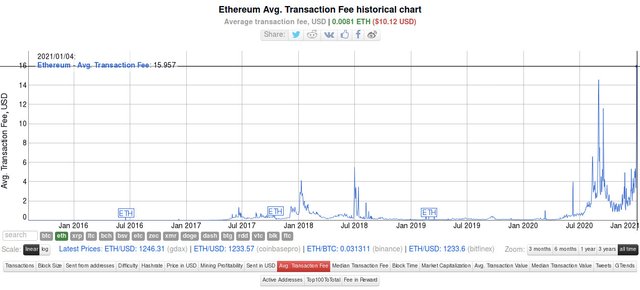 На 04.01.2021 средняя комиссия за транзакцию в сети Ethereum составляет: 15.957$