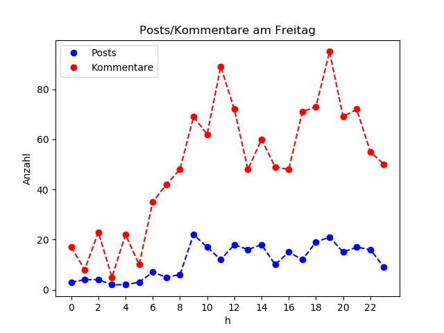 dia_Freitag