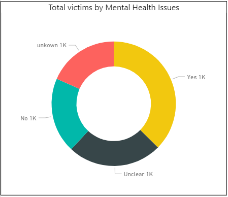 Total victims by Mental health issues.png