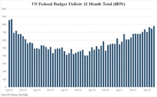 budget deficit july 2018 12 month total.jpg