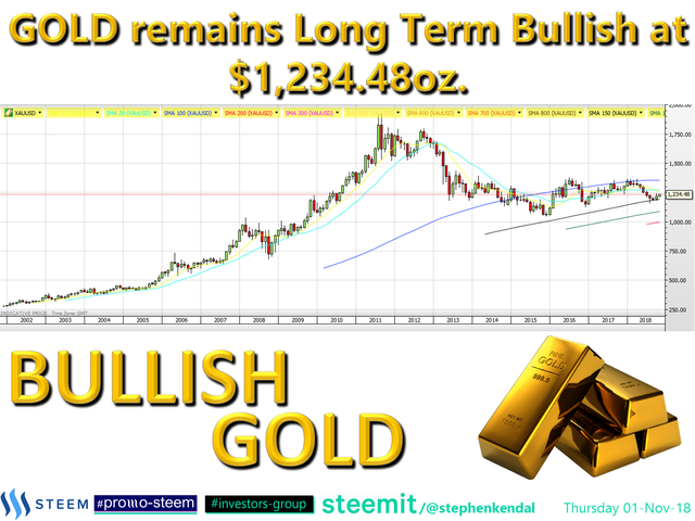 GOLD remains Long Term Bullish at $1,248.48oz.png
