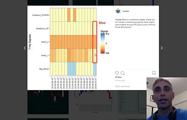 Instagram, Twitter and Discord Nvest Charts Explained!