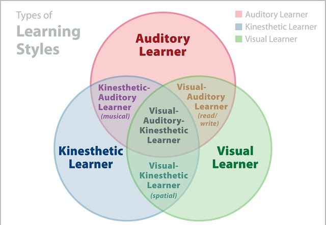 Different Learning Styles According To Different Nature People —