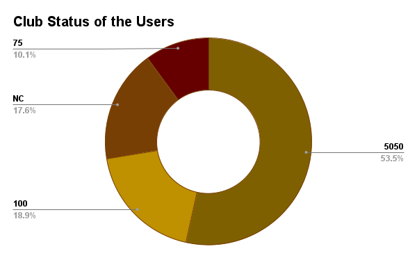 Club Status of the Users (1).png