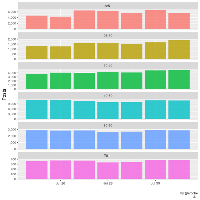 Posts Per Day_2.1.png