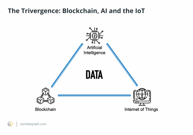 The-Trivergence_-Blockchain-AI-and-the-IoT-750x526.png