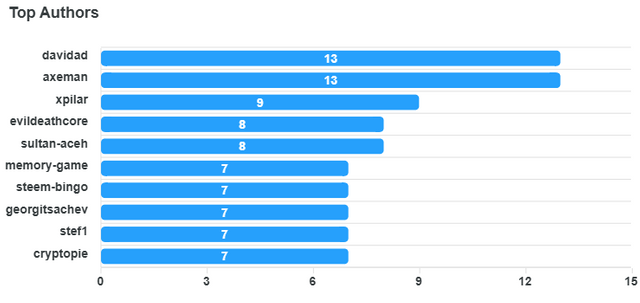 top-authors-chart (3).png