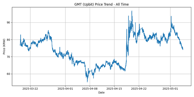 All Time Graph