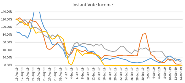 InstantVoteIncome20191015.PNG