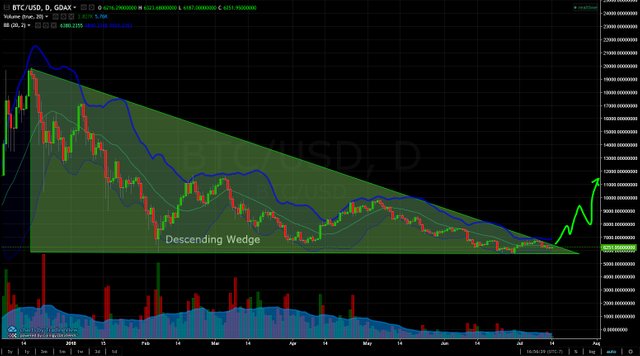 BTCdescendingWedge07142018.jpg