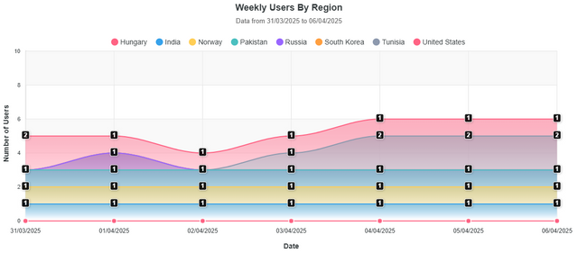 Weekly Users By Region