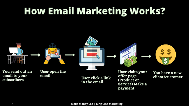 How Email Marketing Works?.png