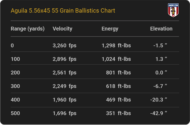 Aguila-5.56x45-55-grain-ballistics-chart.png