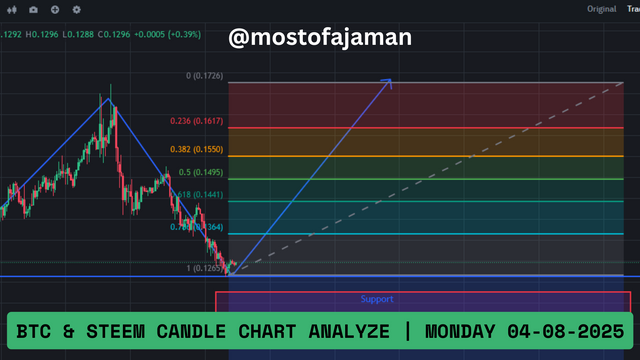BTC & STEEM price prediction 15 min,4 hour , 1 day candle Tuesday 29-07-2025(2).png