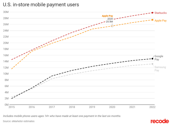 Starbucks’s mobile payments system has more users than Apple’s, Google’s - Recode.png