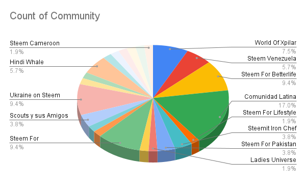 Count of Community.png
