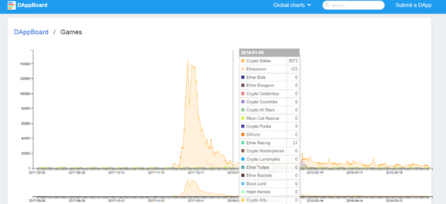 CryptoGames activity. From DappBoard.com