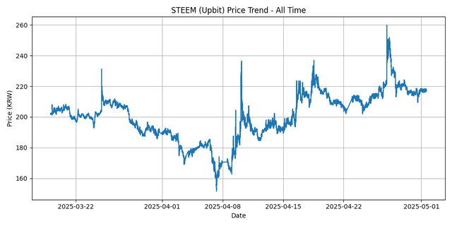 All Time Graph