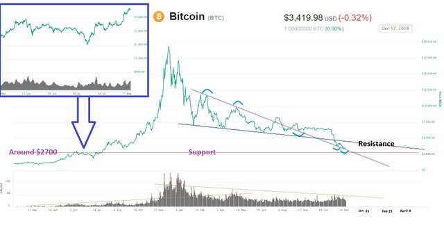 BTC December 12, 2018 support - resistance.jpg