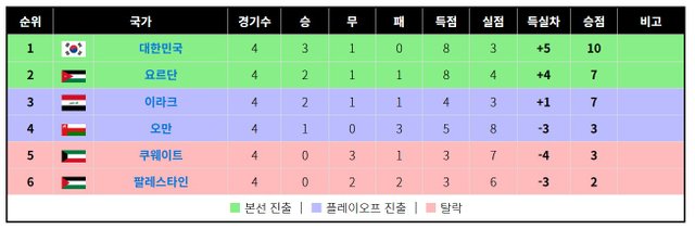 출처_2026 북중미 월드컵 아시아 지역 3차 예선 나무위키-11월-1.jpg