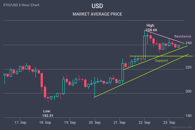 Ether-Price-Analysis-Chart-23-September-2018-09-23-2018.png