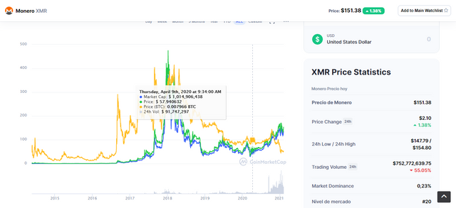 FireShot Capture 564 - Precio, gráficos, capitalización de mercado de Monero (XMR) - CoinMar_ - coinmarketcap.com.png