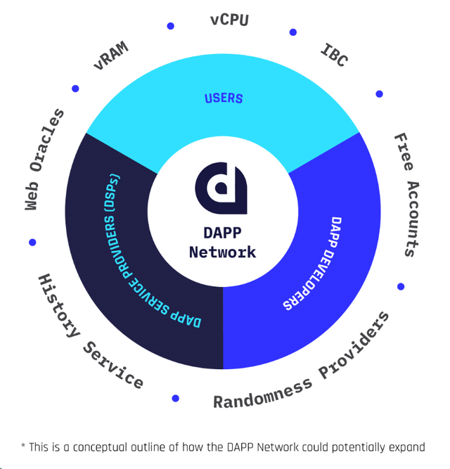 DAP Network.png