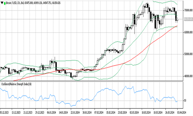 BTCUSD 04 04 2024 D1.png