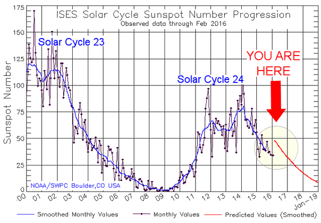 solar-cycle-sunspot-number3.png