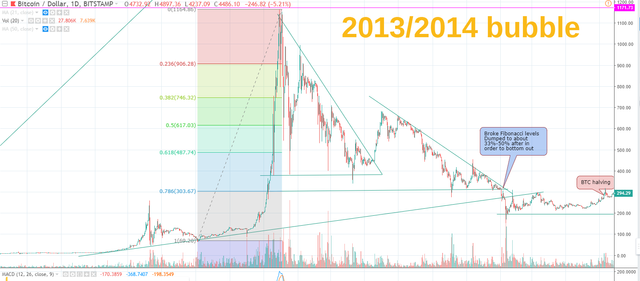 2013 2014 bubble resolve fib levels.png