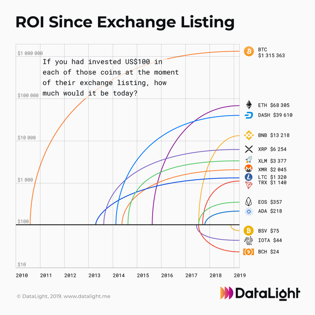 ROI since Exchange Listing.png