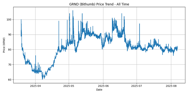 All Time Graph