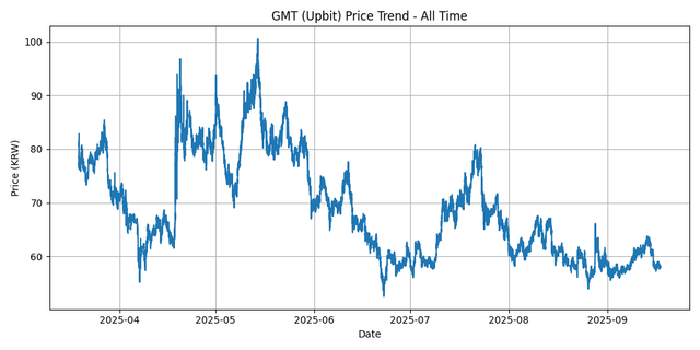 All Time Graph