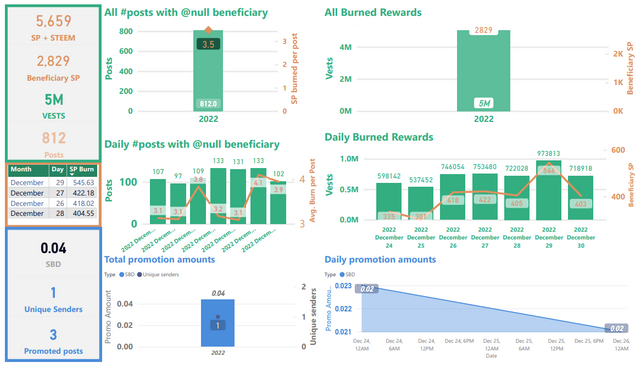 Steem blockchain: burned token summary, week ending December 30, 2022