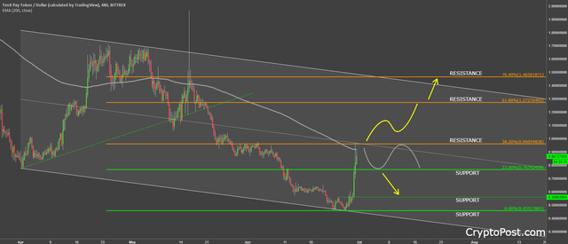 tenxpaytoken cryptocurrency payusd forecast prediction.png