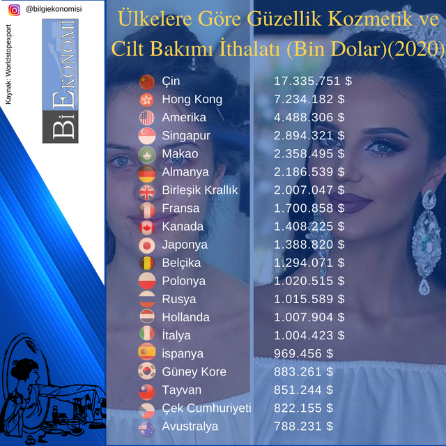 Ülkelere Göre Güzellik Kozmetik ve Cilt Bakımı İthalatları(2020).png