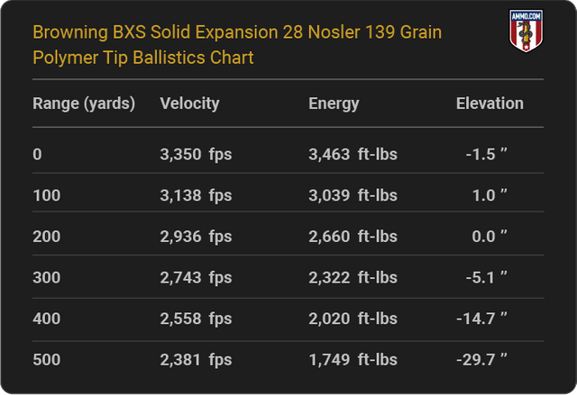 Browning-BXS-Solid-Expansion-28-Nosler-139-grain-Polymer-Tip-ballistics-chart.png