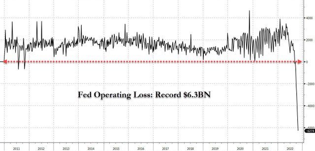 Chart 10 FED weekly operative gain:loss 28102022.jpeg