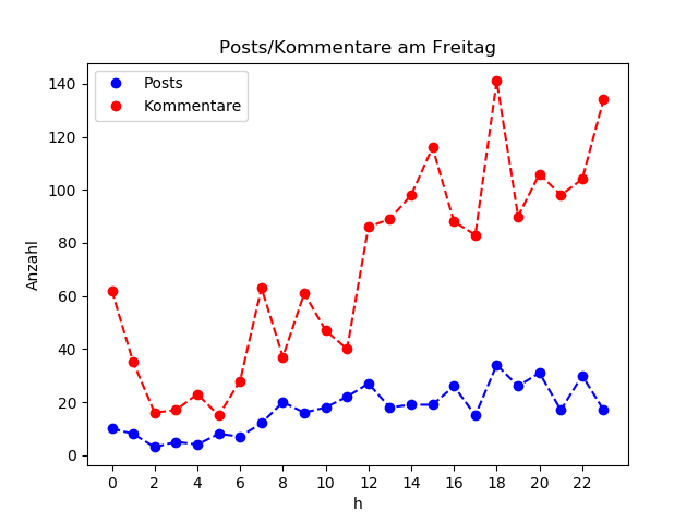 dia_Freitag