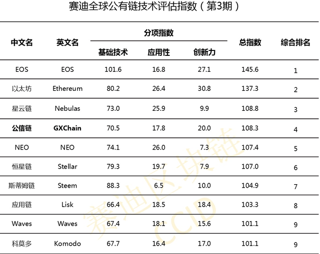 CCID-rankings-china-blockchain-eos.jpg